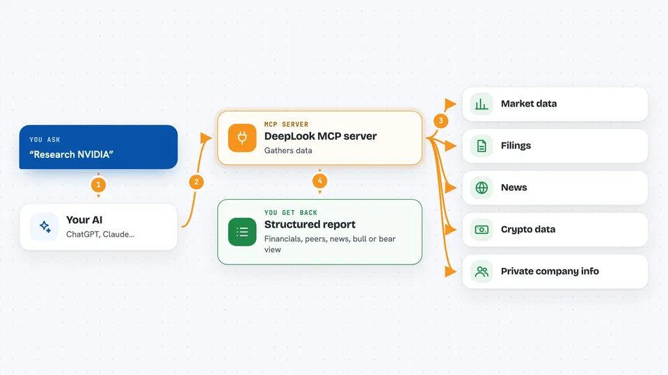 Flow diagram: you ask your AI “Research NVIDIA”, the DeepLook MCP server reaches Market data, Filings, News, Crypto data and Private company info, and you get back structured report.