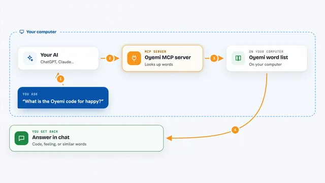 How the Oyemi MCP server works: flow diagram
