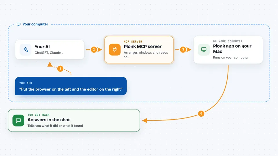 Flow diagram: you ask your AI “Put the browser on the left and the editor on the right”, on your own computer the Plonk MCP server works with plonk app on your Mac, and you get back answers in the chat.