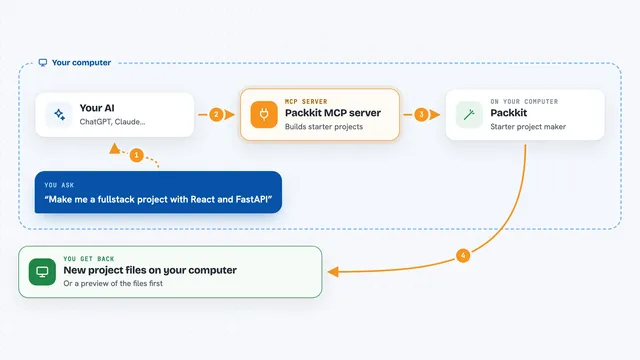 How the Packkit MCP server works: flow diagram