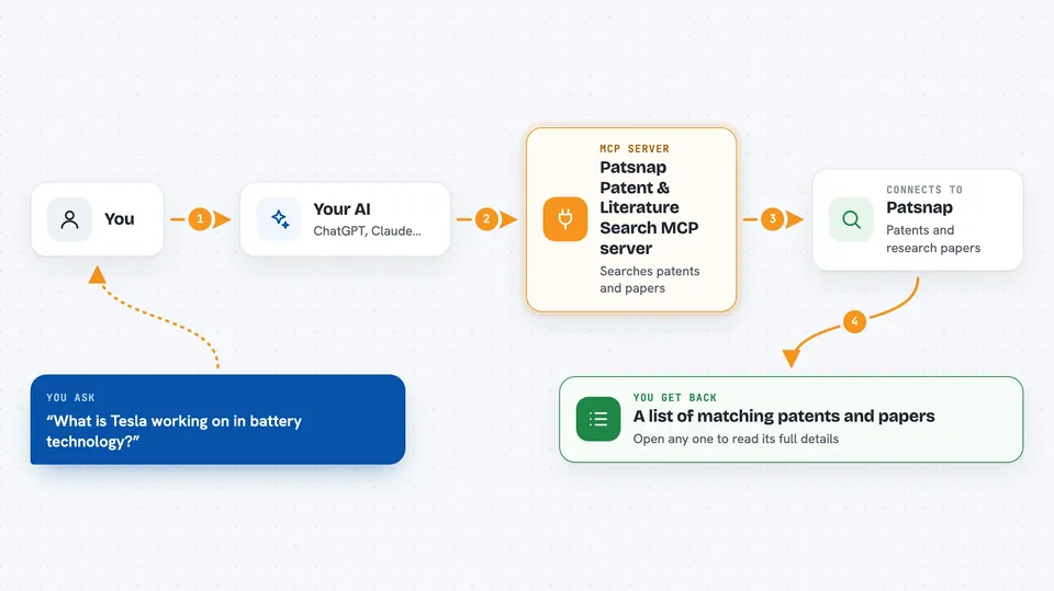 How the Patsnap Patent & Literature Search MCP server works Flow diagram: you ask your AI “What is Tesla working on in battery technology?”, the Patsnap Patent & Literature Search MCP server connects it to Patsnap, and you get back A list of matching patents and papers.
