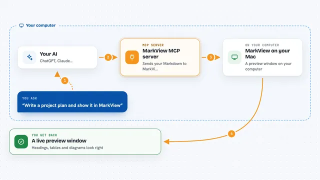 How the MarkView MCP server works: flow diagram