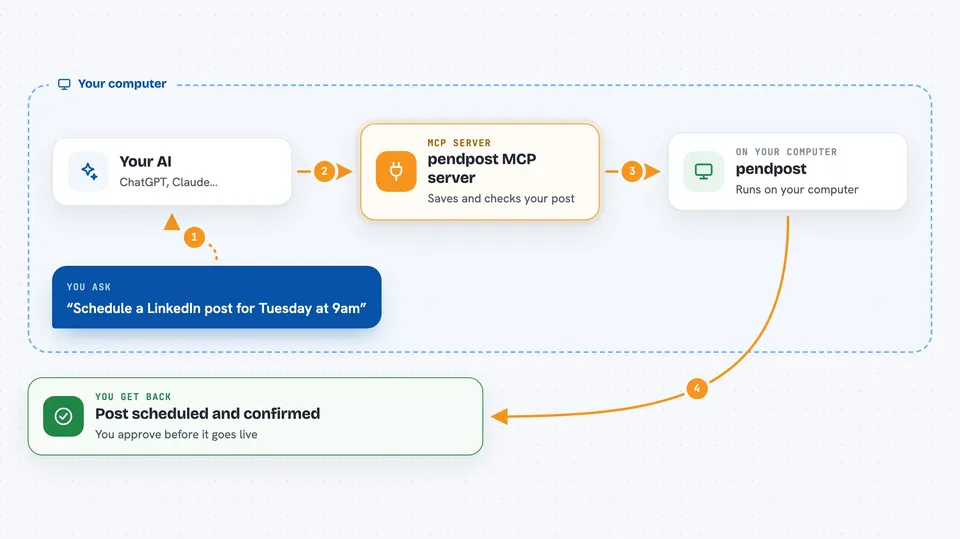Flow diagram: you ask your AI “Schedule a LinkedIn post for Tuesday at 9am”, on your own computer the pendpost MCP server works with pendpost, and you get back post scheduled and confirmed.