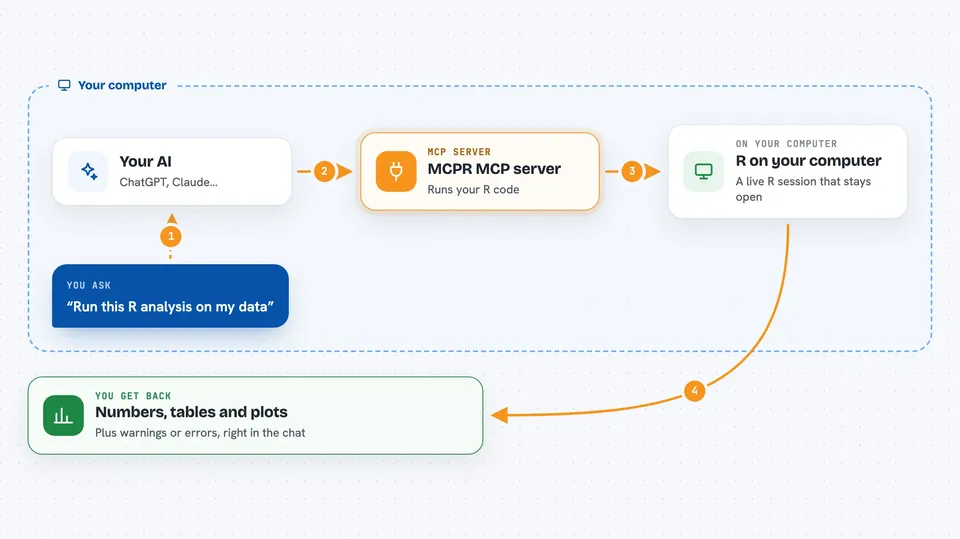 How the MCPR MCP server works Flow diagram: you ask your AI “Run this R analysis on my data”, on your own computer the MCPR MCP server works with R on your computer, and you get back numbers, tables and plots.