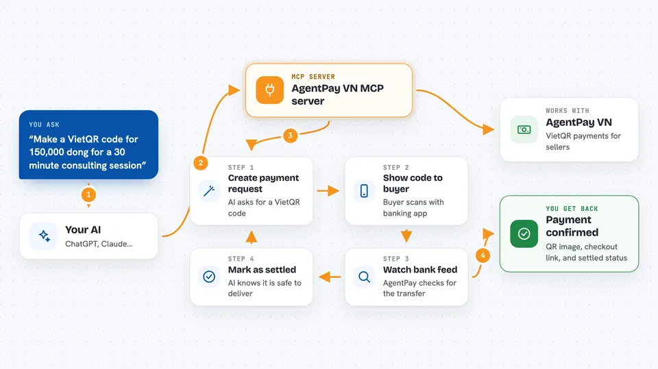 How the AgentPay VN MCP server works Flow diagram: you ask your AI “Make a VietQR code for 150,000 dong for a 30 minute consulting session”, the AgentPay VN MCP server keeps repeating: create payment request, show code to buyer, watch bank feed, mark as settled, and you get back payment confirmed.