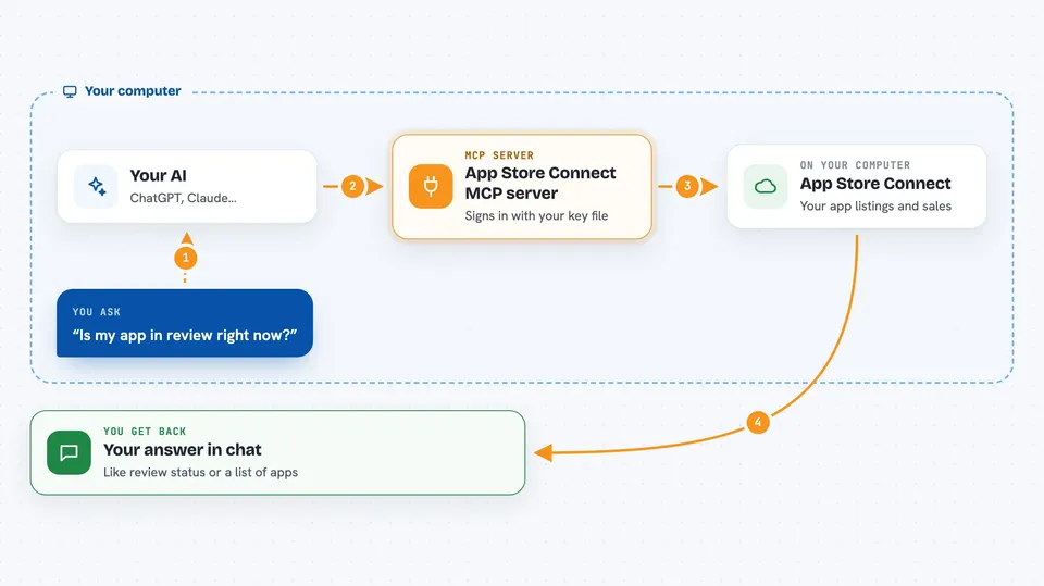 How the App Store Connect MCP server works Flow diagram: you ask your AI “Is my app in review right now?”, on your own computer the App Store Connect MCP server works with app Store Connect, and you get back your answer in chat.