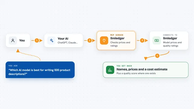 How the llmledger works: flow diagram