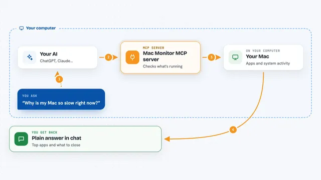 How the Mac Monitor MCP server works: flow diagram