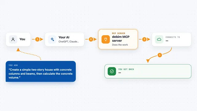 How the debim MCP server works: flow diagram