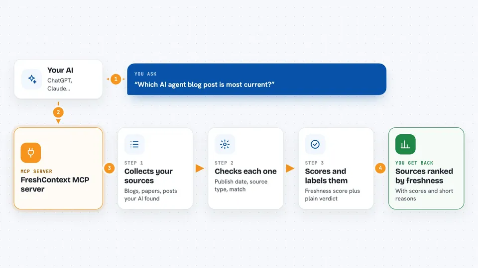 Flow diagram: you ask your AI “Which AI agent blog post is most current?”, the FreshContext MCP server works in steps: collects your sources, then checks each one, then scores and labels them, and you get back sources ranked by freshness.