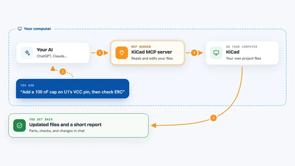How the KiCad MCP server works Flow diagram: you ask your AI “Add a 100 nF cap on U1's VCC pin, then check ERC”, on your own computer the KiCad MCP server works with kiCad, and you get back updated files and a short report.