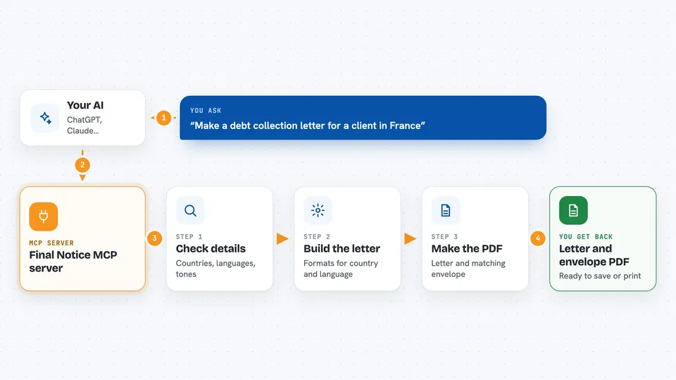 How the Final Notice MCP server works Flow diagram: you ask your AI “Make a debt collection letter for a client in France”, the Final Notice MCP server works in steps: check details, then build the letter, then make the PDF, and you get back letter and envelope PDF.