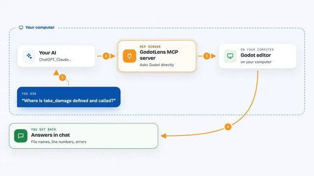 How the GodotLens MCP server works: flow diagram