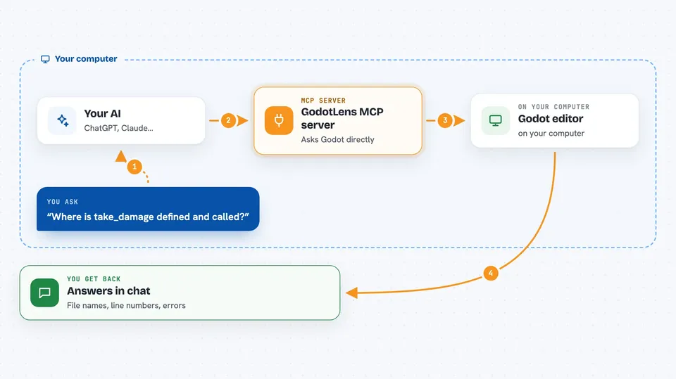 Flow diagram: you ask your AI “Where is take_damage defined and called?”, on your own computer the GodotLens MCP server works with godot editor, and you get back answers in chat.