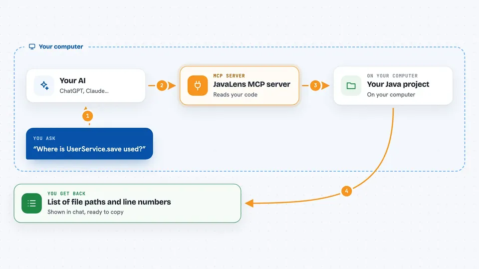 How the JavaLens MCP server works Flow diagram: you ask your AI “Where is UserService.save used?”, on your own computer the JavaLens MCP server works with your Java project, and you get back list of file paths and line numbers.