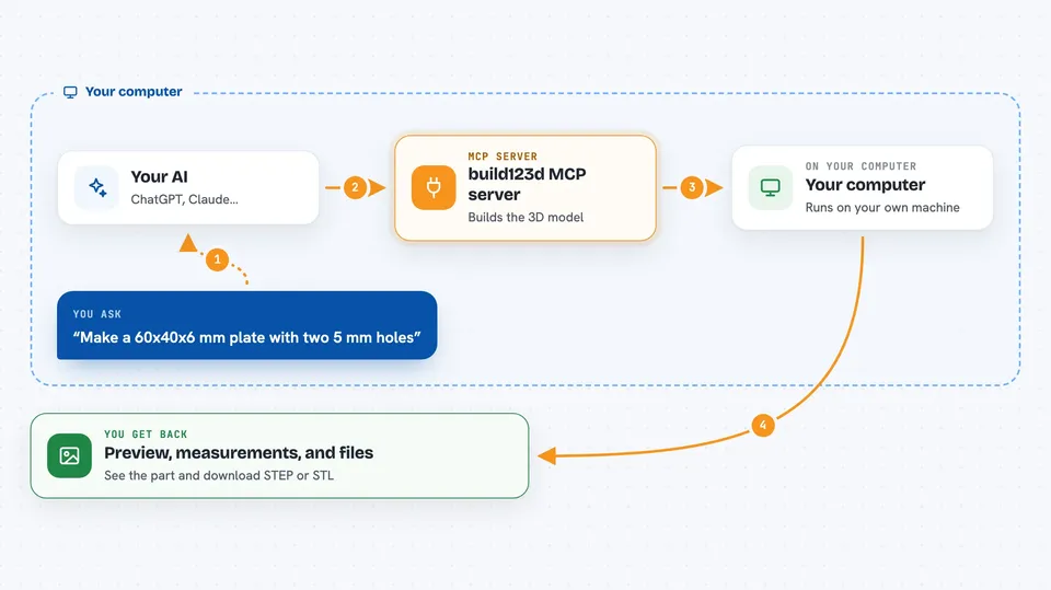 Flow diagram: you ask your AI “Make a 60x40x6 mm plate with two 5 mm holes”, on your own computer the build123d MCP server works with your computer, and you get back preview, measurements, and files.