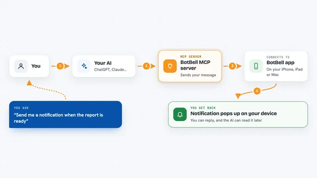 How the BotBell MCP server works: flow diagram