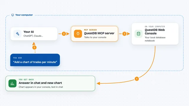 How the QuestDB MCP server works: flow diagram