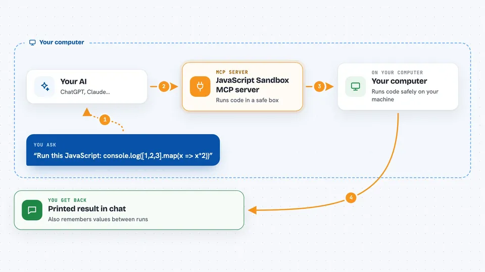 Flow diagram: you ask your AI “Run this JavaScript: console.log([1,2,3].map(x => x*2))”, on your own computer the JavaScript Sandbox MCP server works with your computer, and you get back printed result in chat.