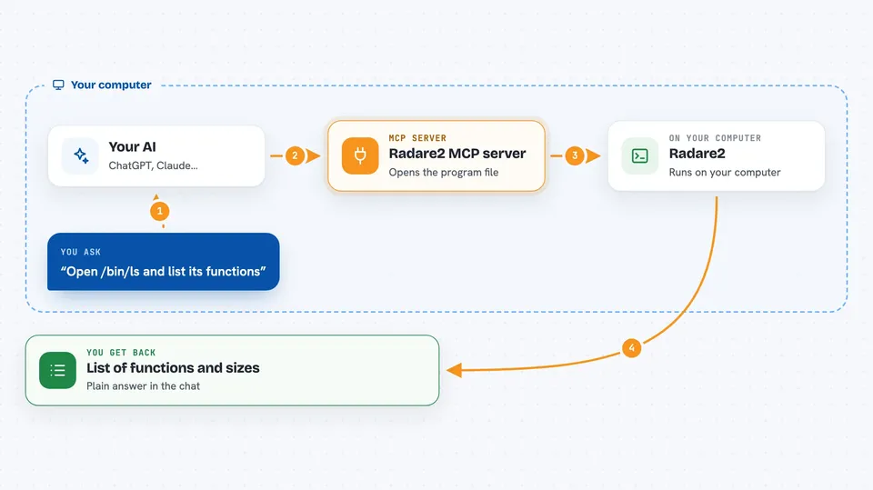How the Radare2 MCP server works Flow diagram: you ask your AI “Open /bin/ls and list its functions”, on your own computer the Radare2 MCP server works with radare2, and you get back list of functions and sizes.
