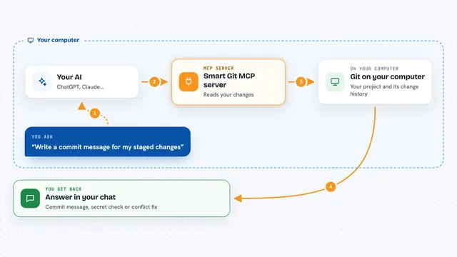 How the Smart Git MCP server works: flow diagram