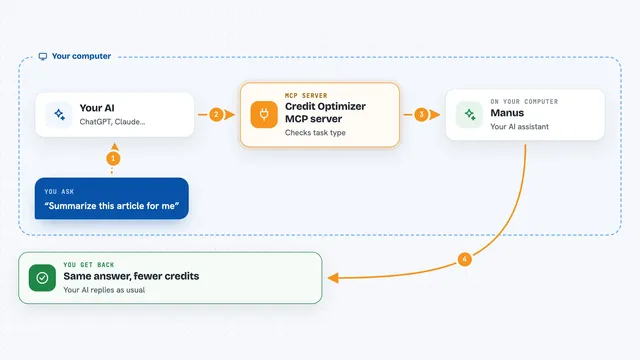 How the Credit Optimizer MCP server works: flow diagram