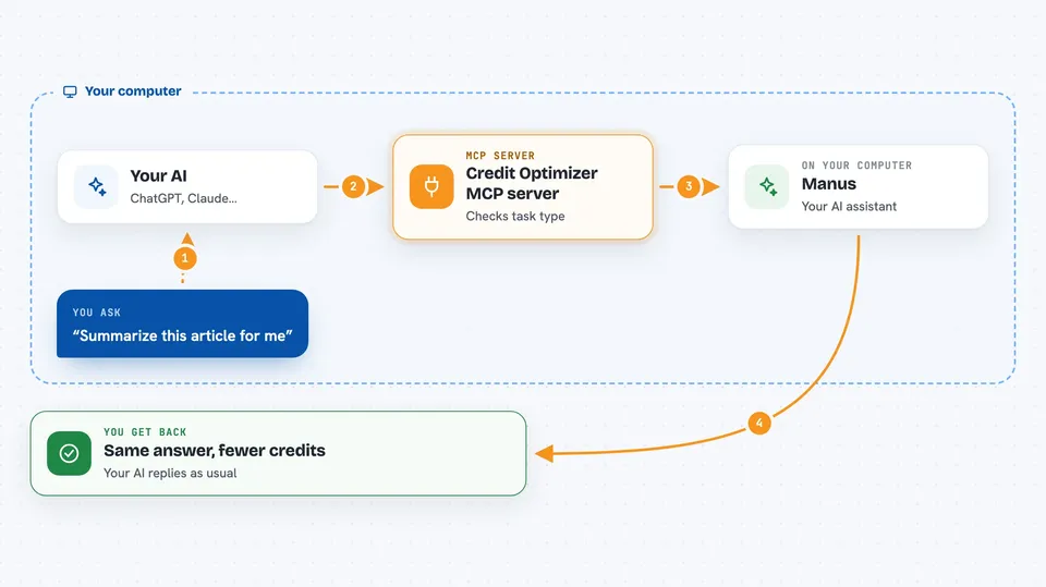 Flow diagram: you ask your AI “Summarize this article for me”, on your own computer the Credit Optimizer MCP server works with manus, and you get back same answer, fewer credits.