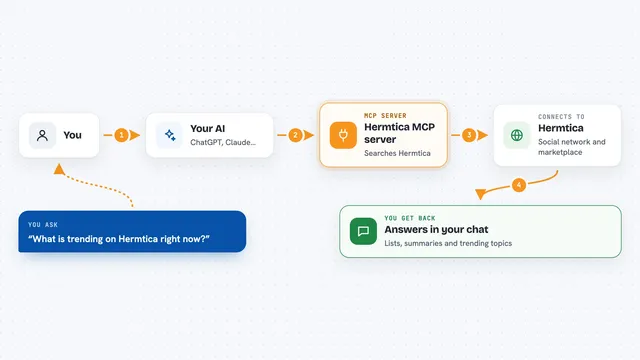 How the Hermtica MCP server works: flow diagram