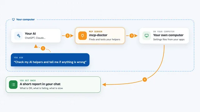 How the mcp-doctor works: flow diagram