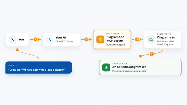 How the Diagrams.so MCP server works: flow diagram