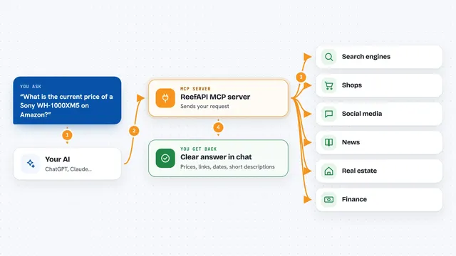 How the ReefAPI MCP server works: flow diagram