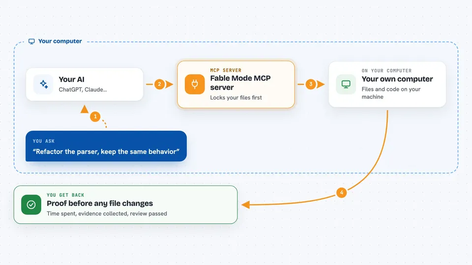 Flow diagram: you ask your AI “Refactor the parser, keep the same behavior”, on your own computer the Fable Mode MCP server works with your own computer, and you get back proof before any file changes.