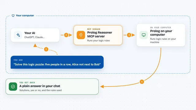How the Prolog Reasoner MCP server works: flow diagram