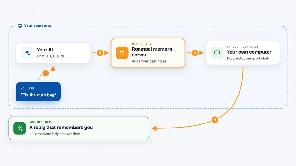 Flow diagram: you ask your AI “Fix the auth bug”, on your own computer the Roampal memory server works with your own computer, and you get back A reply that remembers you.