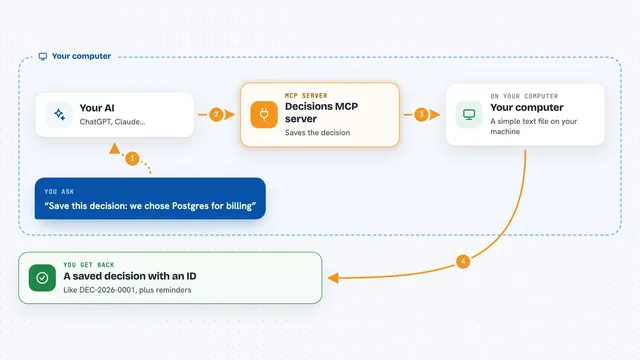 How the Decisions MCP server works: flow diagram