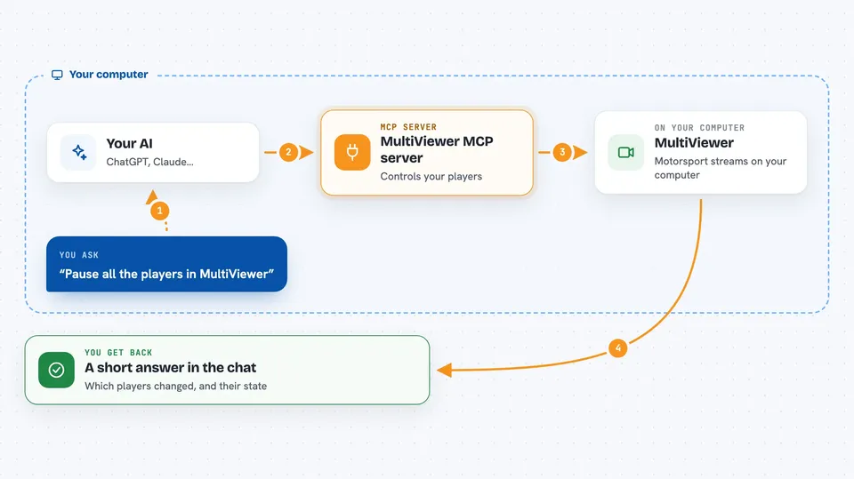 How the MultiViewer MCP server works Flow diagram: you ask your AI “Pause all the players in MultiViewer”, on your own computer the MultiViewer MCP server works with multiViewer, and you get back A short answer in the chat.