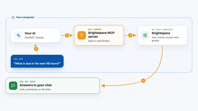 How the Brightspace MCP server works: flow diagram