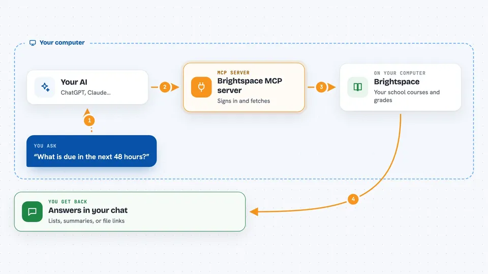 How the Brightspace MCP server works Flow diagram: you ask your AI “What is due in the next 48 hours?”, on your own computer the Brightspace MCP server works with brightspace, and you get back answers in your chat.
