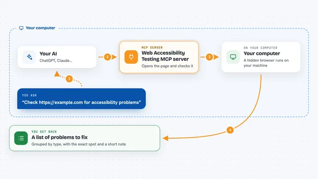 How the Web Accessibility Testing MCP server works: flow diagram