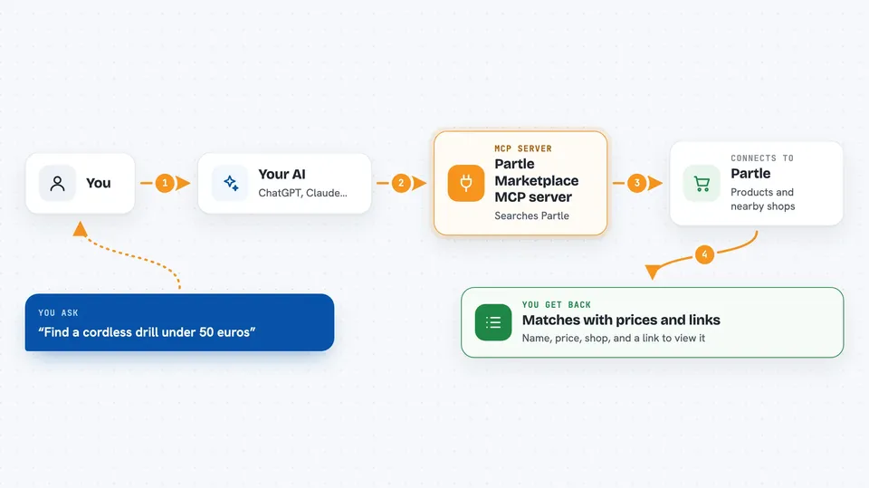 How the Partle Marketplace MCP server works Flow diagram: you ask your AI “Find a cordless drill under 50 euros”, the Partle Marketplace MCP server connects it to Partle, and you get back matches with prices and links.