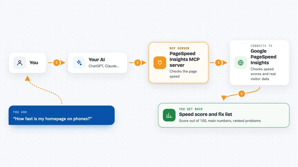 Flow diagram: you ask your AI “How fast is my homepage on phones?”, the PageSpeed Insights MCP server connects it to Google PageSpeed Insights, and you get back speed score and fix list.