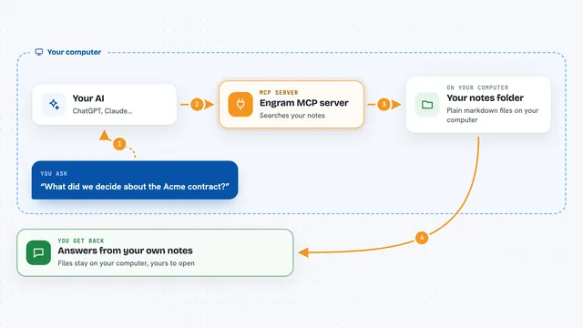 How the Engram MCP server works: flow diagram