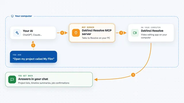 How the DaVinci Resolve MCP server works: flow diagram