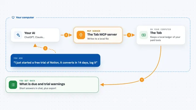 How The Tab MCP server works: flow diagram