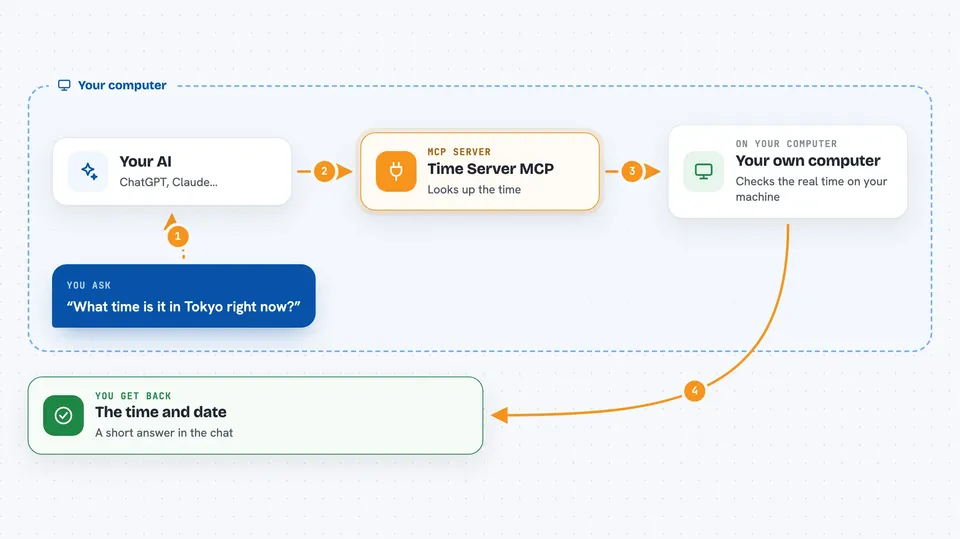 Flow diagram: you ask your AI “What time is it in Tokyo right now?”, on your own computer the Time Server MCP works with your own computer, and you get back the time and date.