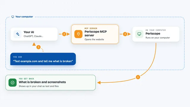 How the Periscope MCP server works: flow diagram