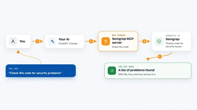 How the Semgrep MCP server works: flow diagram