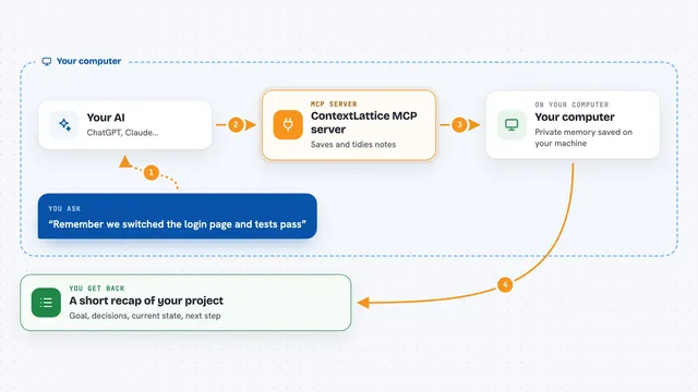 How the ContextLattice MCP server works: flow diagram