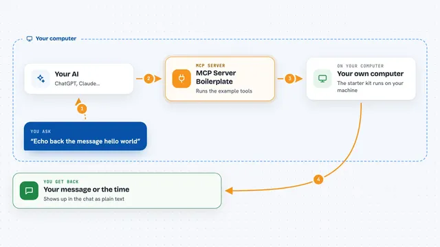 How the MCP Server Boilerplate works: flow diagram