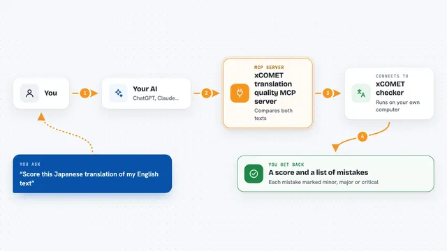 How the xCOMET translation quality MCP server works: flow diagram